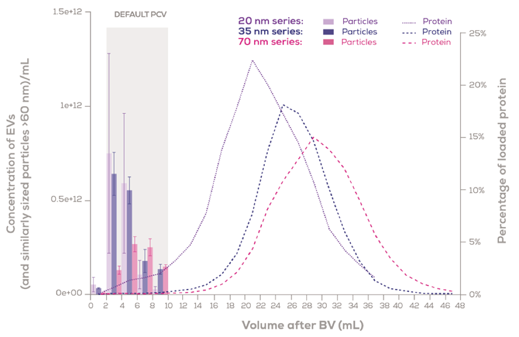 Elution profiles of IZON qEV2 columns (20 nm, 35 nm, and 70 nm) with 2 mL of human plasma loaded.