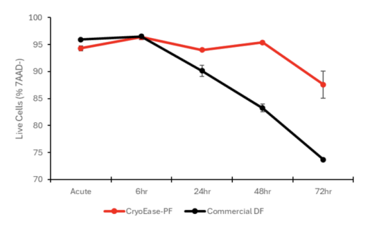 MSC cell viability data stored in CryoEase-PF for 72 hours.