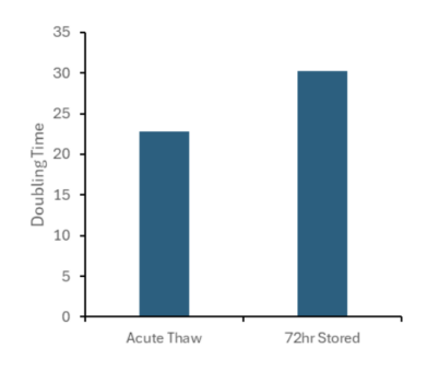 Cell viability data of MSC cells stores in CryoEase-PF after plating.