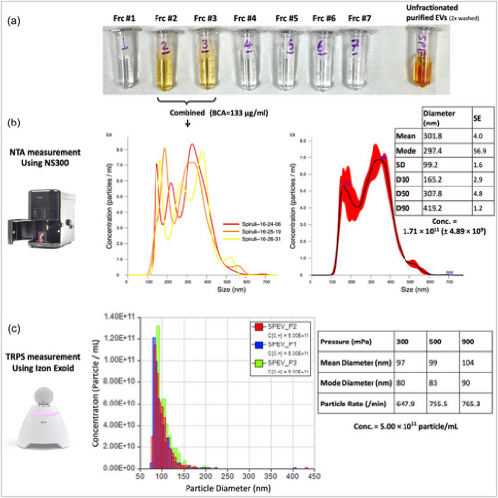 Analysis of the size distribution and concentration of isolated SPEVs using Exoid TRPS vs NTA.