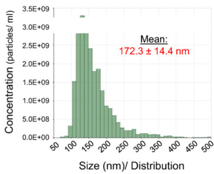 histogram of particle size distribution in MSC-EVs specimen by IZON Exoid.