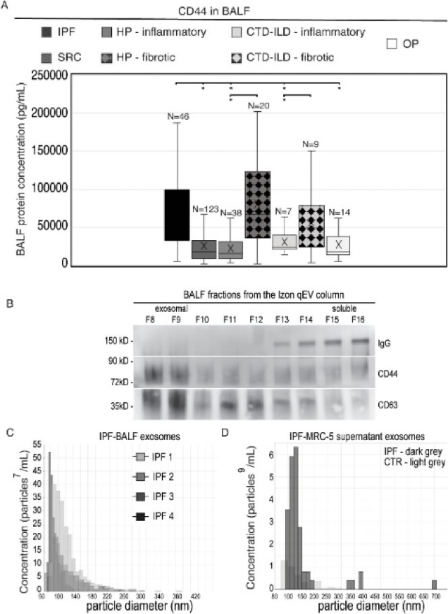 CD44 Evaluation in BALF from DPLD Patients by ELISA and TRPS analysis of EV size and concentration using Izon Exoid. 